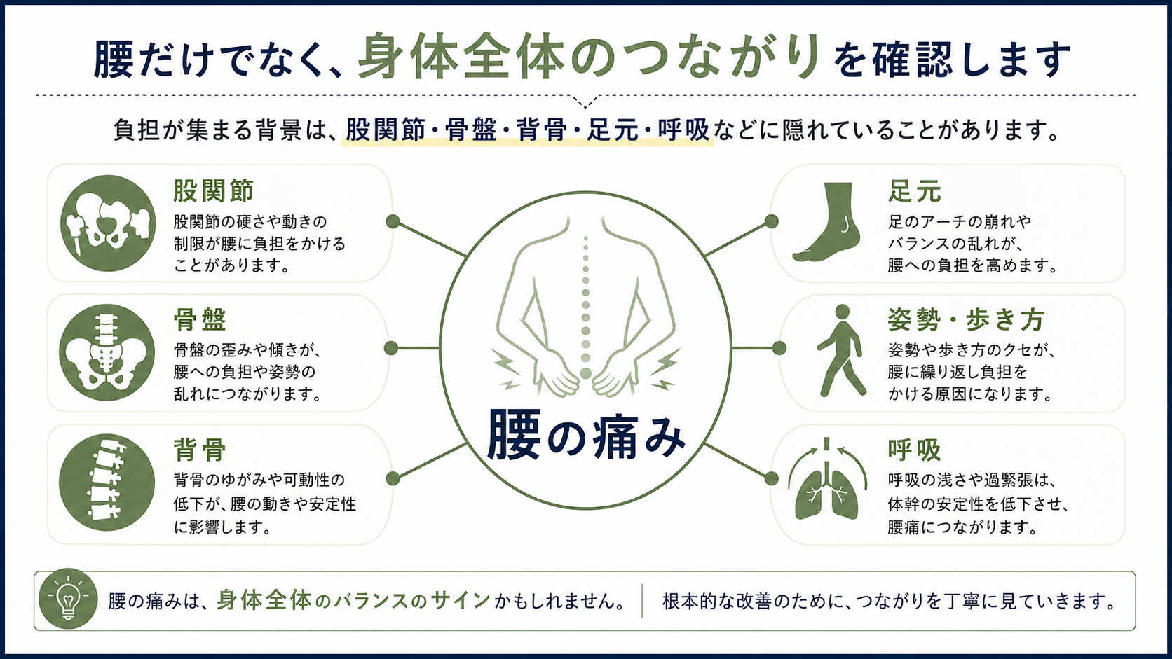 腰痛に関わる股関節・骨盤・背骨・足元・姿勢・歩き方・呼吸など身体全体のつながりを示した図解