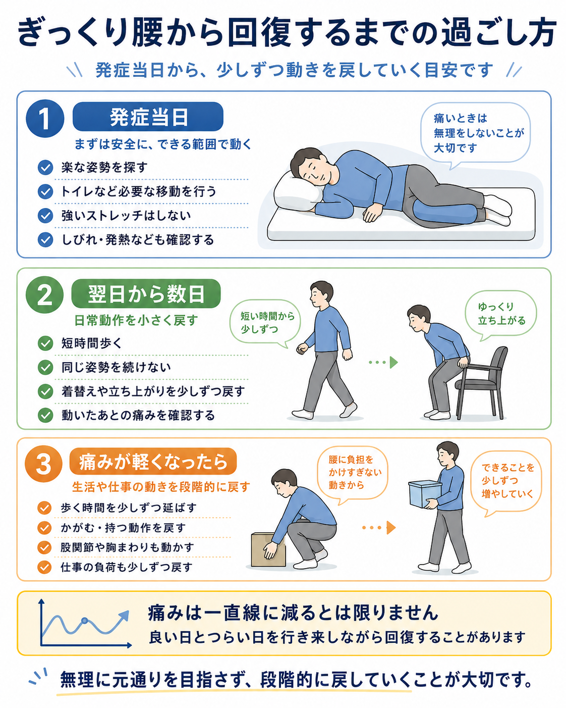 ぎっくり腰の回復までの過ごし方を、発症当日・翌日から数日・痛みが軽くなった後の3段階で示した図解