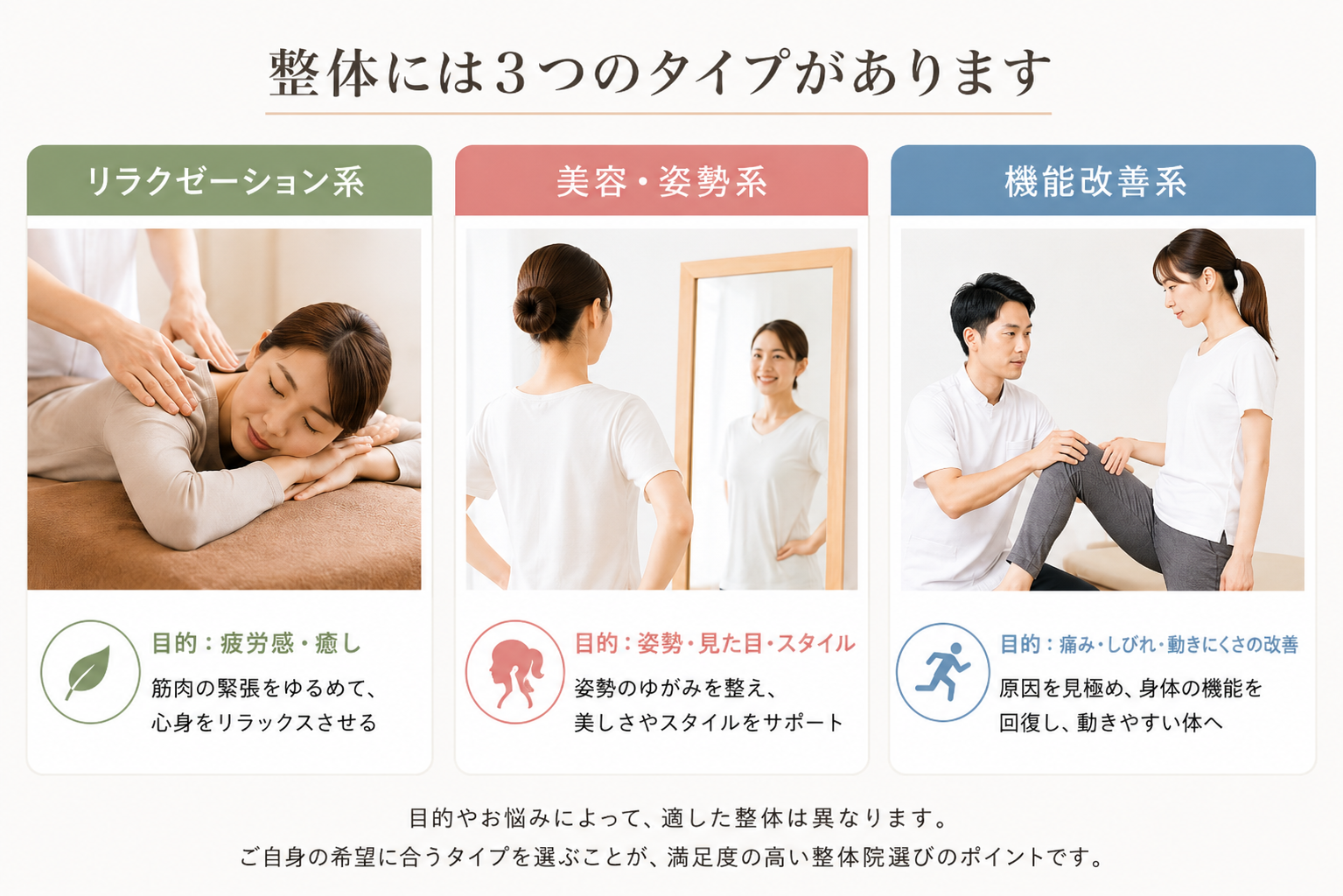リラクゼーション系・美容整体系・機能改善系の違いを示す比較図