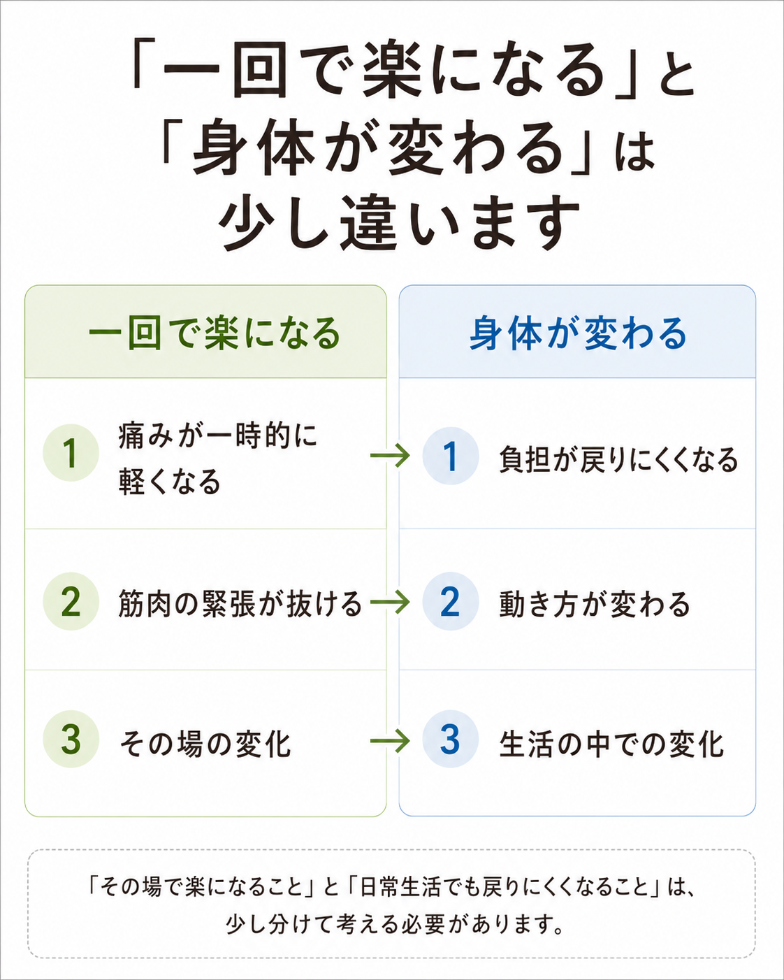 整体で一回楽になることと、身体が変わることの違いを左右で比較した図解