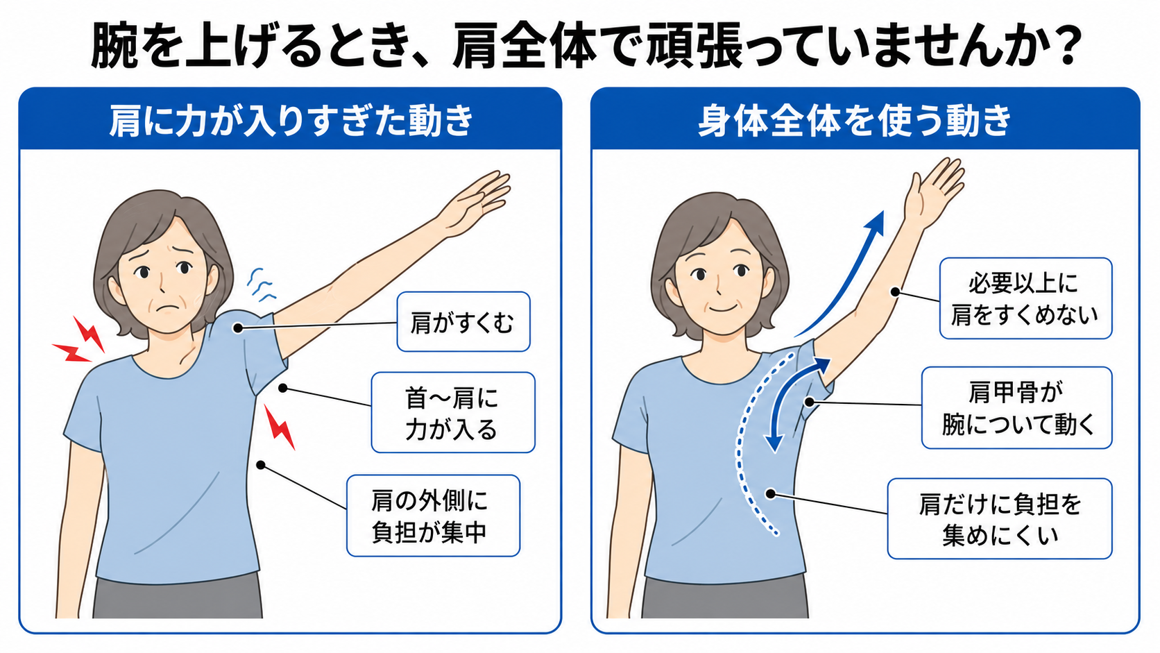 腕を上げる際に肩へ力が入りすぎる動きと、肩甲骨を使って身体全体で腕を上げる動きの比較図