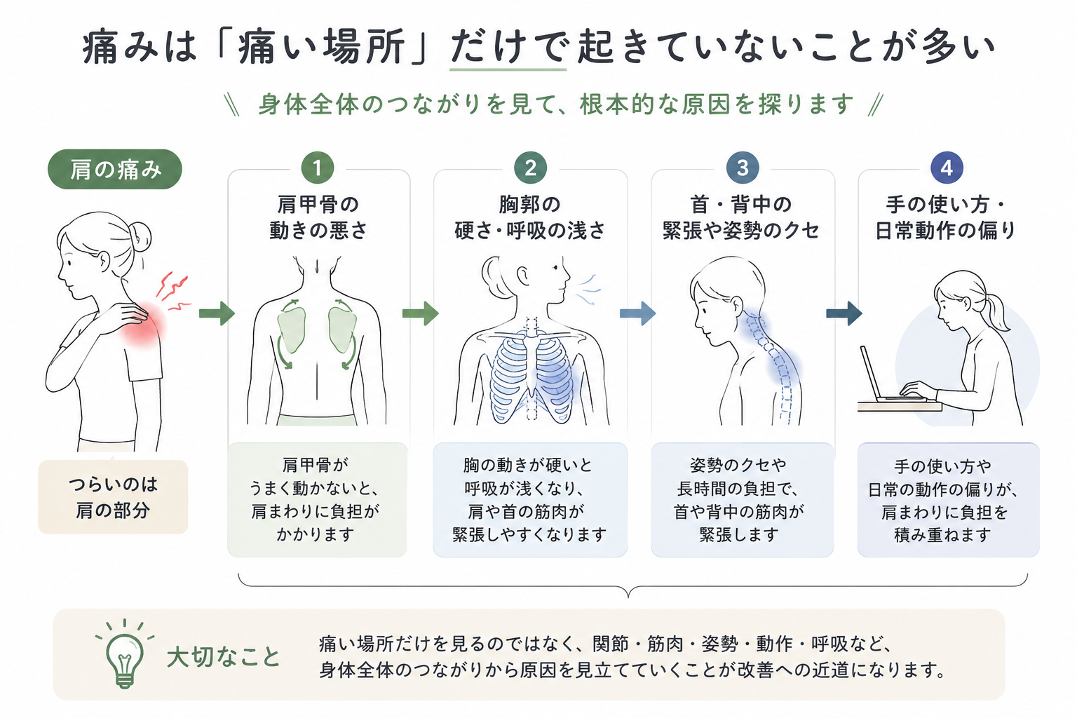 肩の痛みは痛い場所だけでなく、身体全体のつながりから見ることが大切だと示した図解