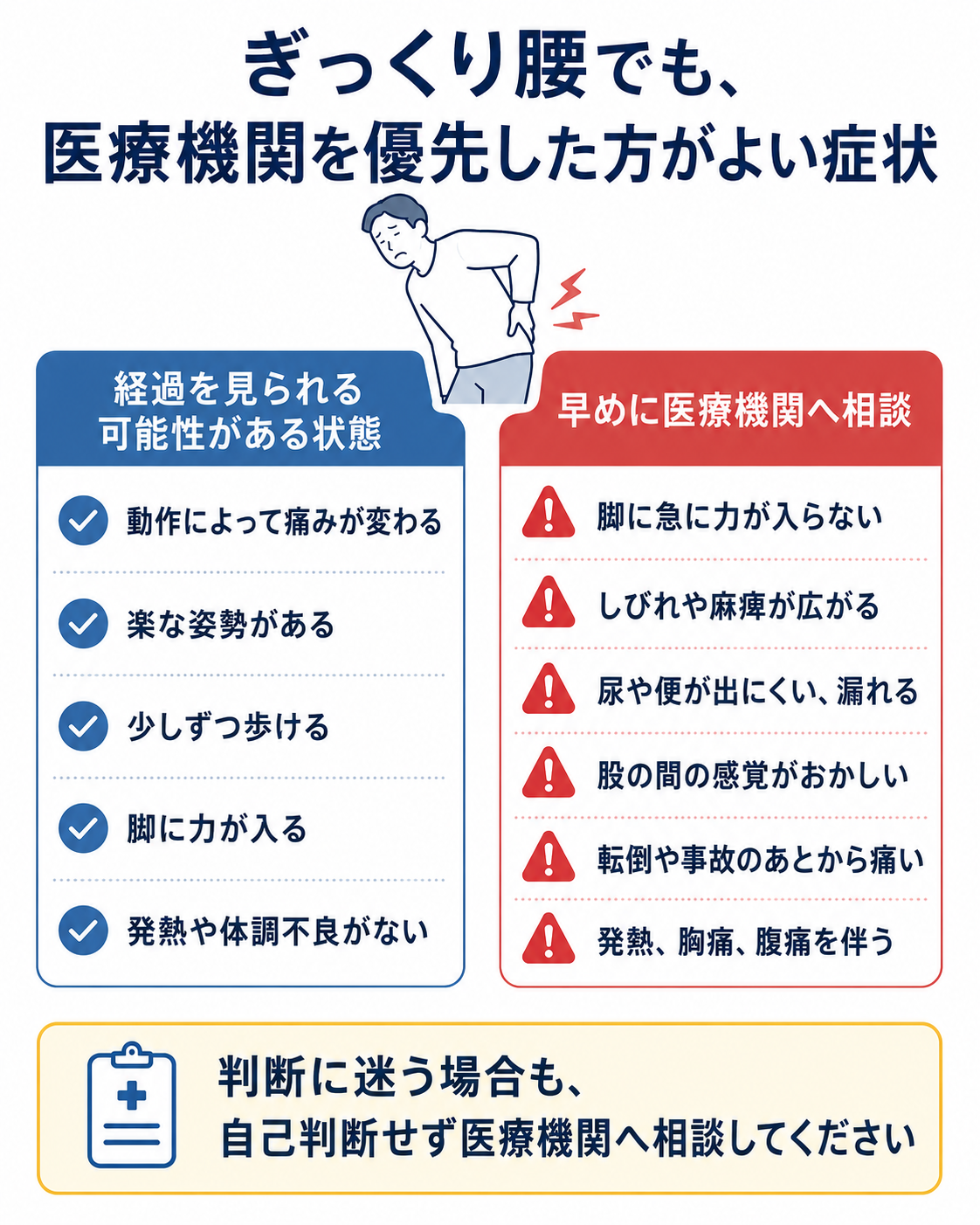 ぎっくり腰のときに医療機関を優先すべき症状と、経過を見られる可能性がある状態をまとめた比較図